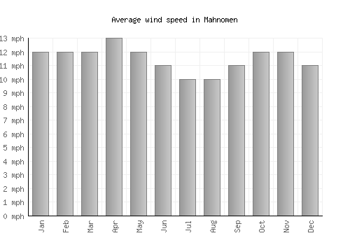 Mahnomen average winspeed by month (mph)