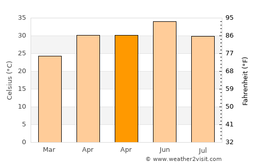 Mahoba average temperature in April
