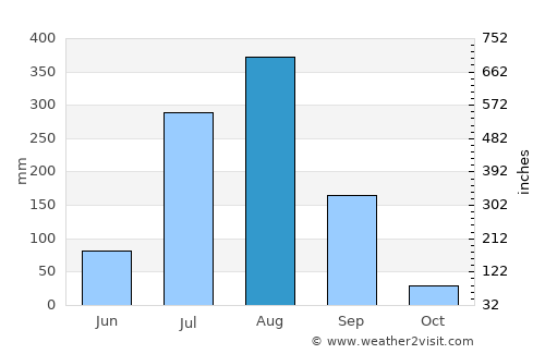 Mahoba average rain in August