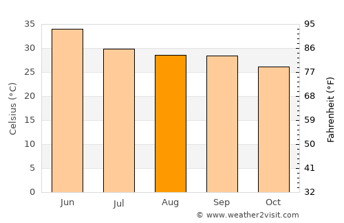 Mahoba average temperature in August