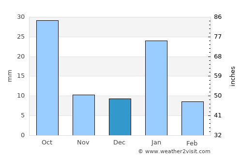 Mahoba average rain in December