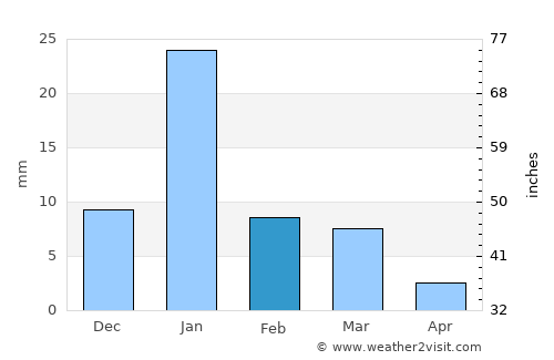Mahoba average rain in February