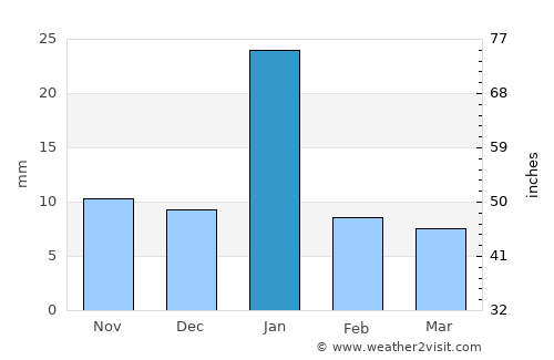 Mahoba average rain in January