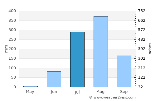Mahoba average rain in July