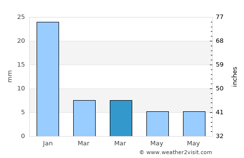 Mahoba average rain in March