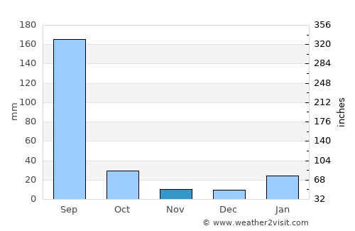 Mahoba average rain in November