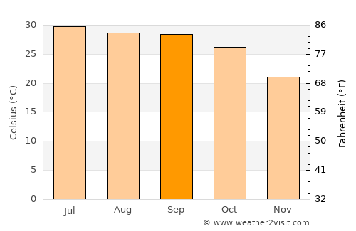 Mahoba average temperature in September