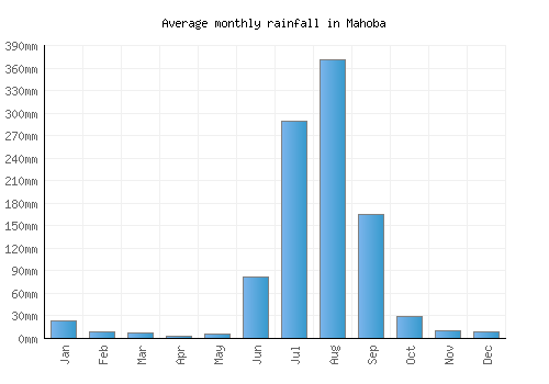 Mahoba monthly rainfall chart (mm)