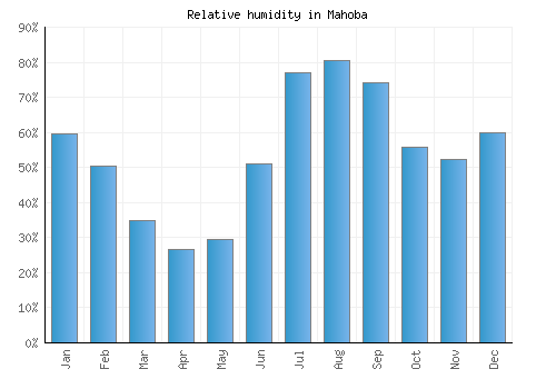 Mahoba relative humidity averages