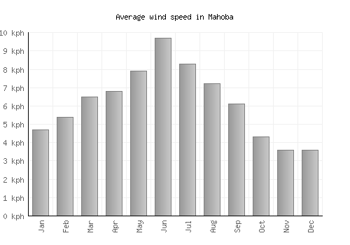 Mahoba average winspeed by month (km/h)
