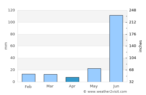 Maholi average rain in April