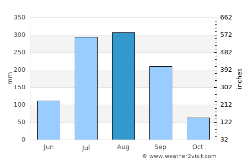 Maholi average rain in August