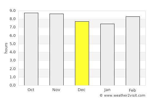 Maholi average rain in December