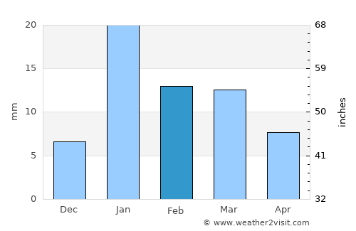 Maholi average rain in February