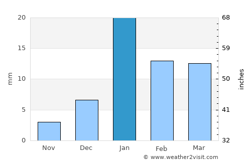 Maholi average rain in January