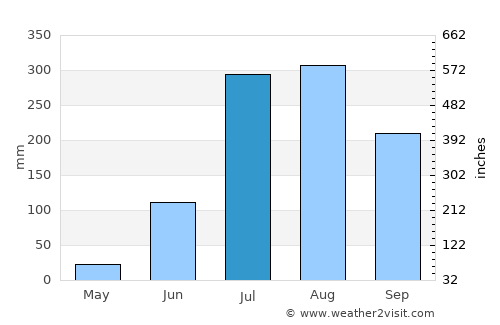 Maholi average rain in July