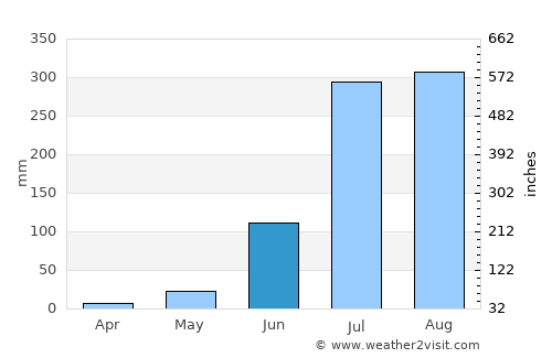Maholi average rain in June