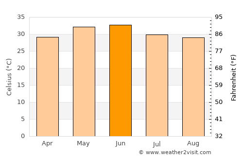 Maholi average temperature in June