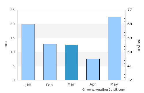 Maholi average rain in March