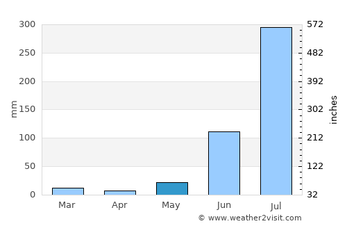 Maholi average rain in May