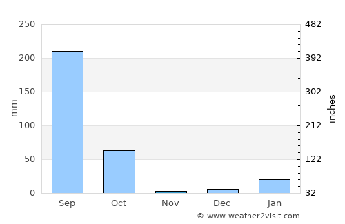 Maholi average rain in November