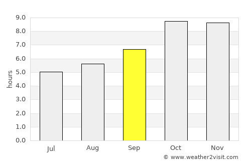 Maholi average rain in September