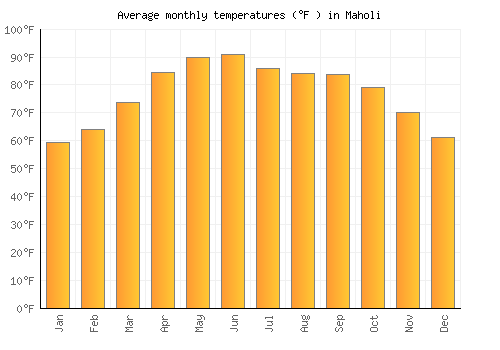 Maholi average temperature chart (Fahrenheit)