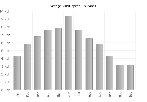 Maholi average winspeed by month (km/h)