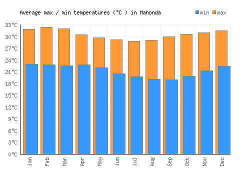 Mahonda average minimum / maximum temperatures (Celsius)