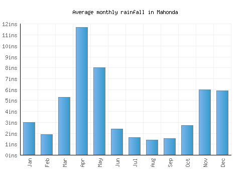 Mahonda monthly rainfall chart (inches)