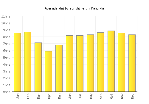 Mahonda average daily sunshine chart