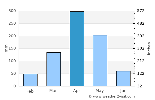 Mahonda average rain in April