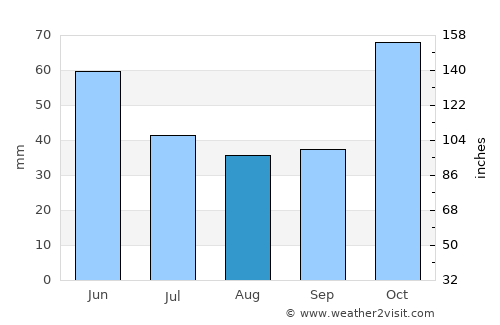 Mahonda average rain in August