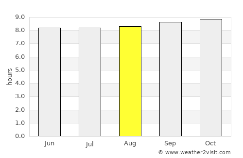 Mahonda average rain in August