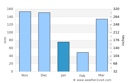 Mahonda average rain in January
