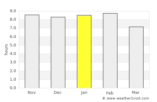 Mahonda average rain in January