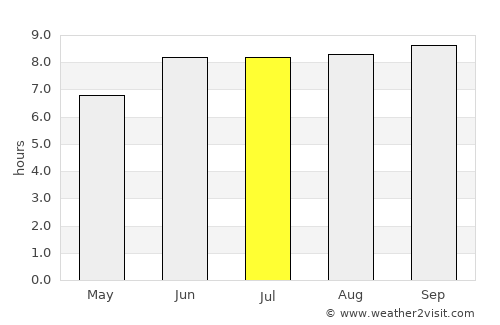 Mahonda average rain in July