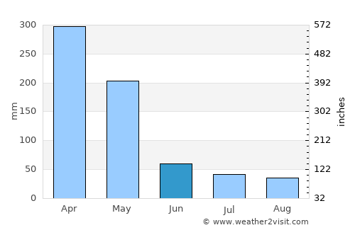 Mahonda average rain in June