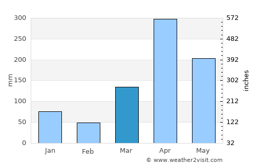 Mahonda average rain in March