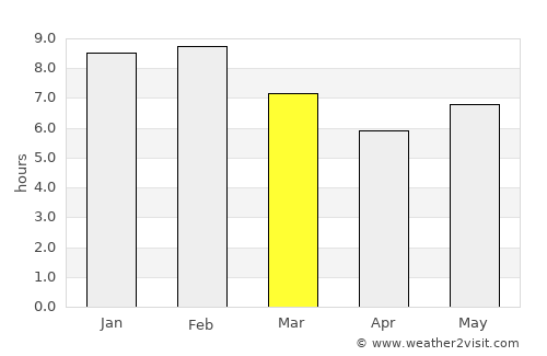 Mahonda average rain in March
