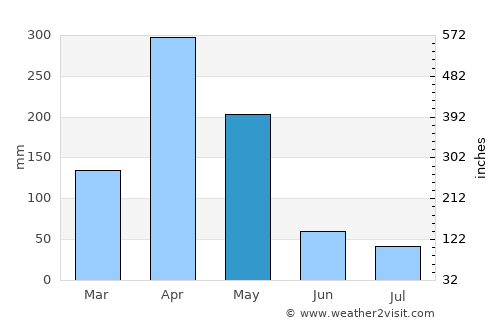 Mahonda average rain in May