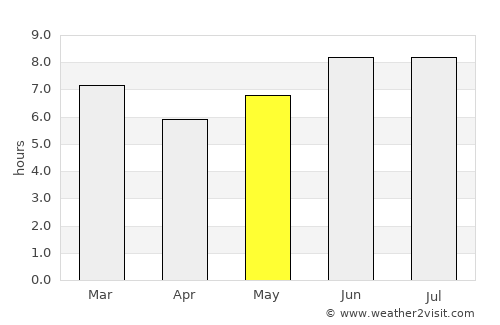 Mahonda average rain in May