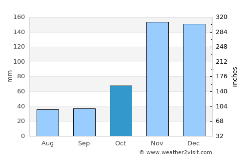 Mahonda average rain in October