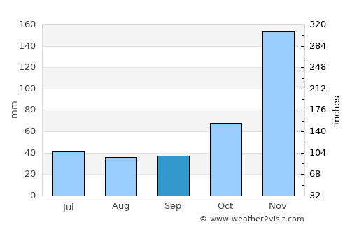 Mahonda average rain in September