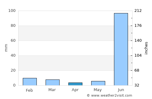 Mahroni average rain in April