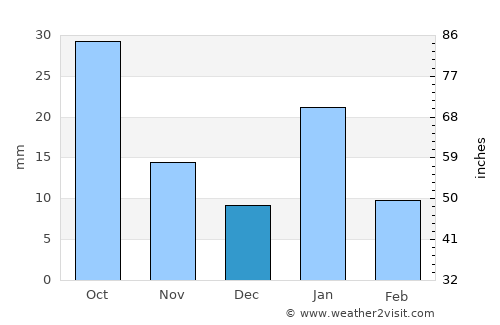 Mahroni average rain in December