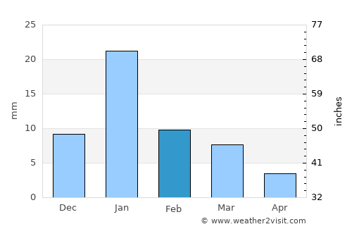 Mahroni average rain in February