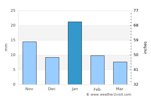 Mahroni average rain in January