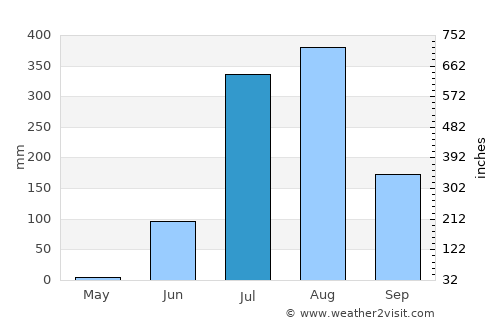 Mahroni average rain in July