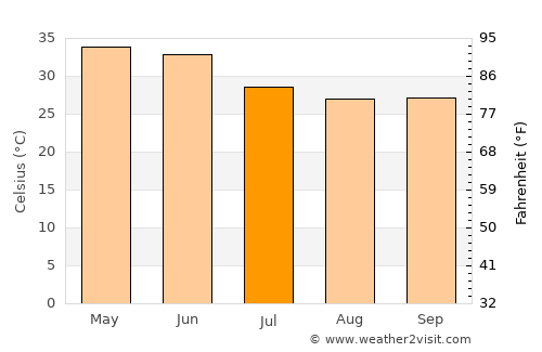 Mahroni average temperature in July